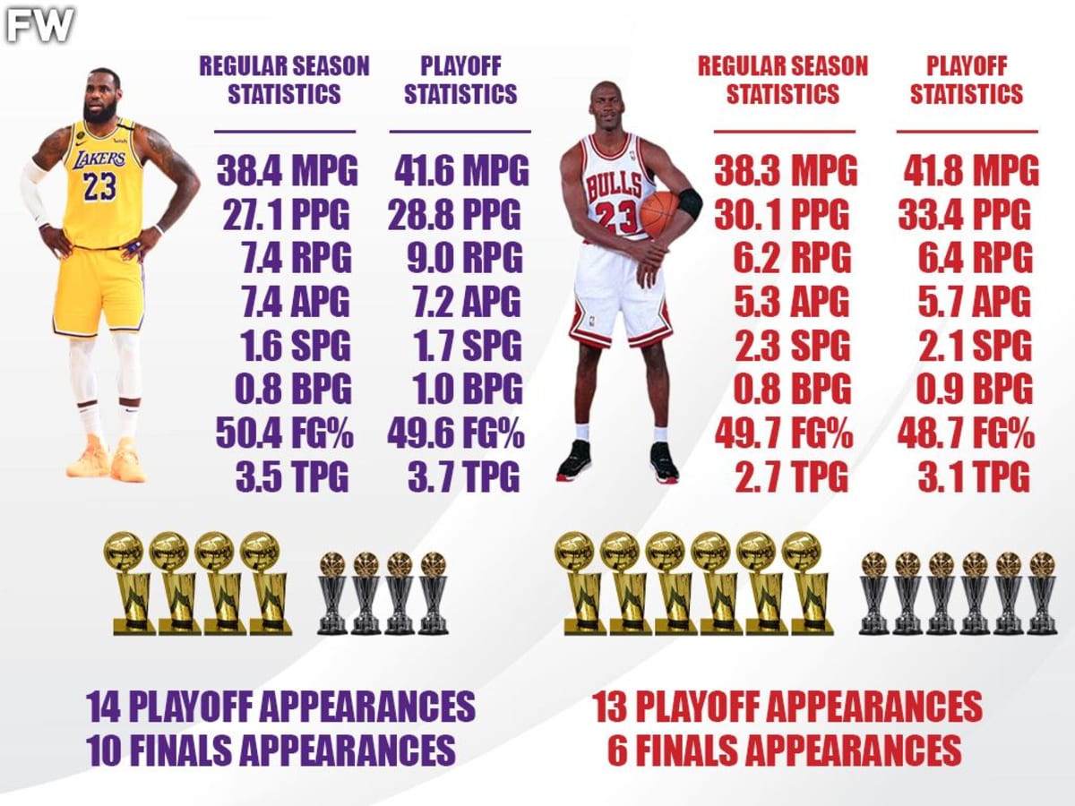 How Many Championships Does LeBron James Have? Full Career Breakdown