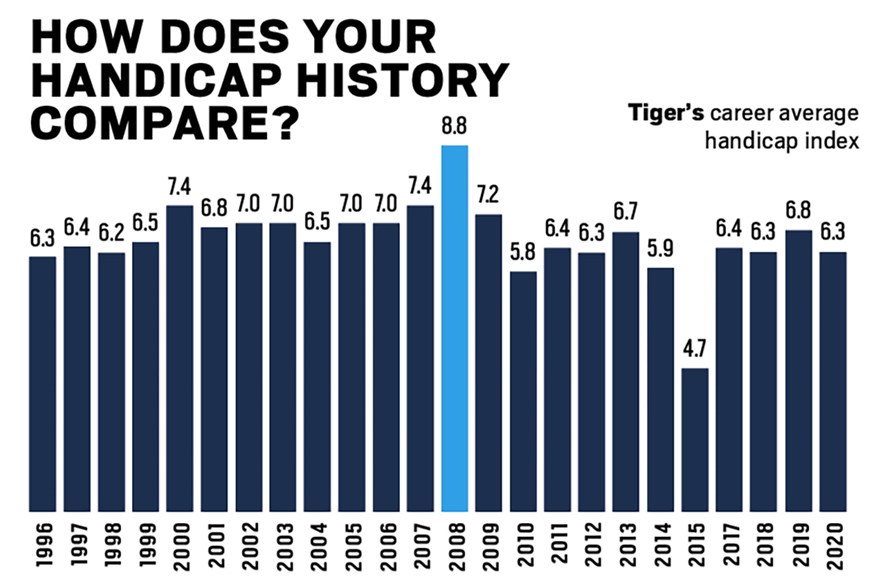 Tiger Woods Handicap History: How His Numbers Have Shaped Golf