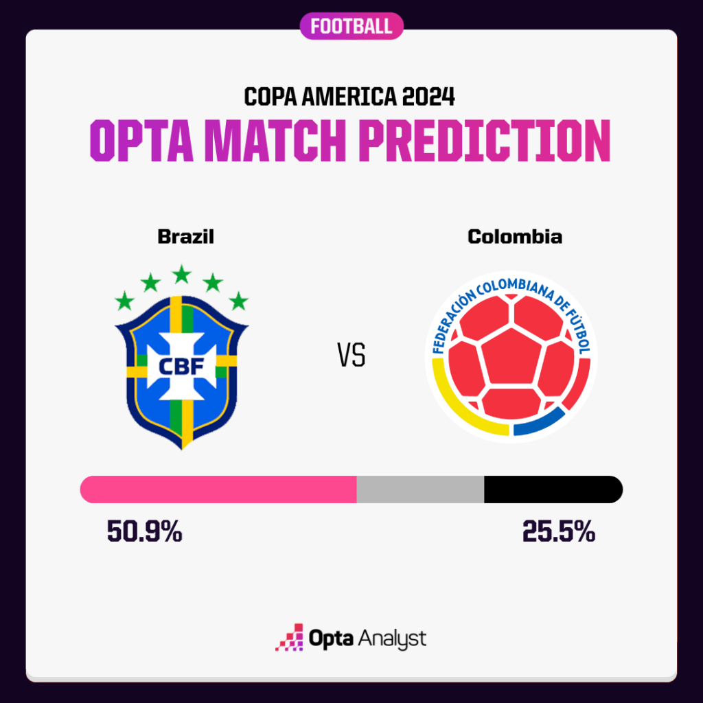 Brazil vs Colombia: Upcoming World Cup Qualifier Match Preview & Predictions