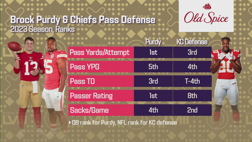 Kansas City Chiefs vs 49ers: Full Stats and Performance Breakdown