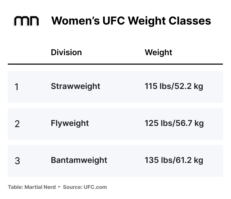 UFC Womens MMA Weight Classes: A Simple Guide