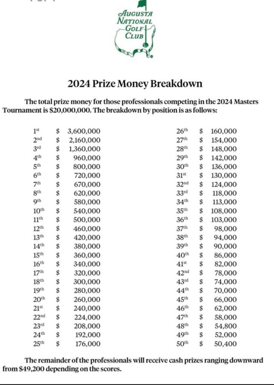 Masters 2024 Prize Money: How Much Will the Winner Get and Find the Full Payout List Here