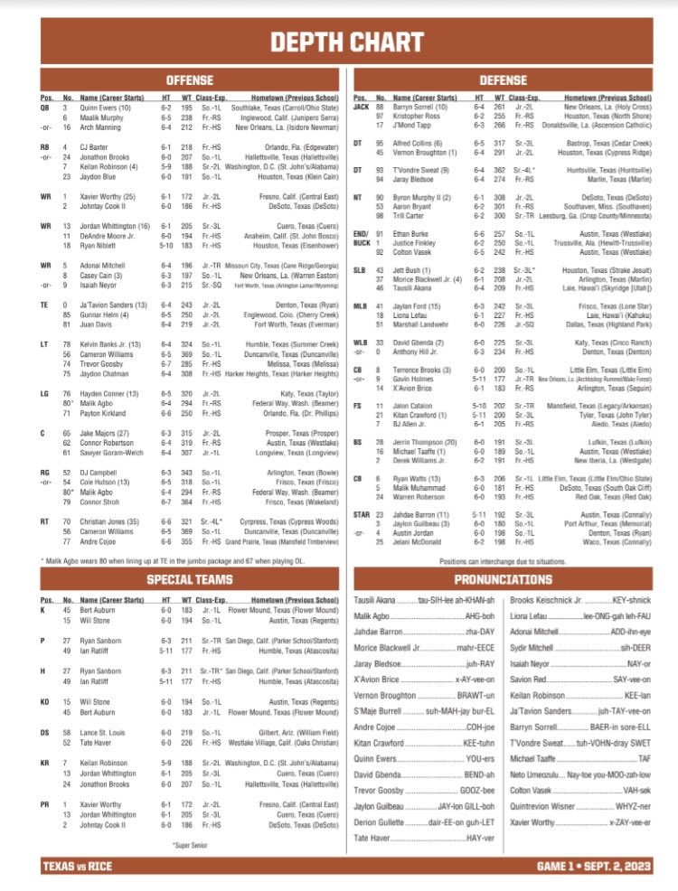 Texas Longhorns Depth Chart: Whos Starting for the Longhorns This Season?