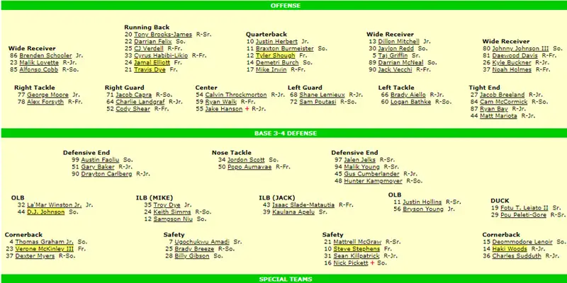 Analyzing the Oregon Depth Chart: Strengths and Weaknesses