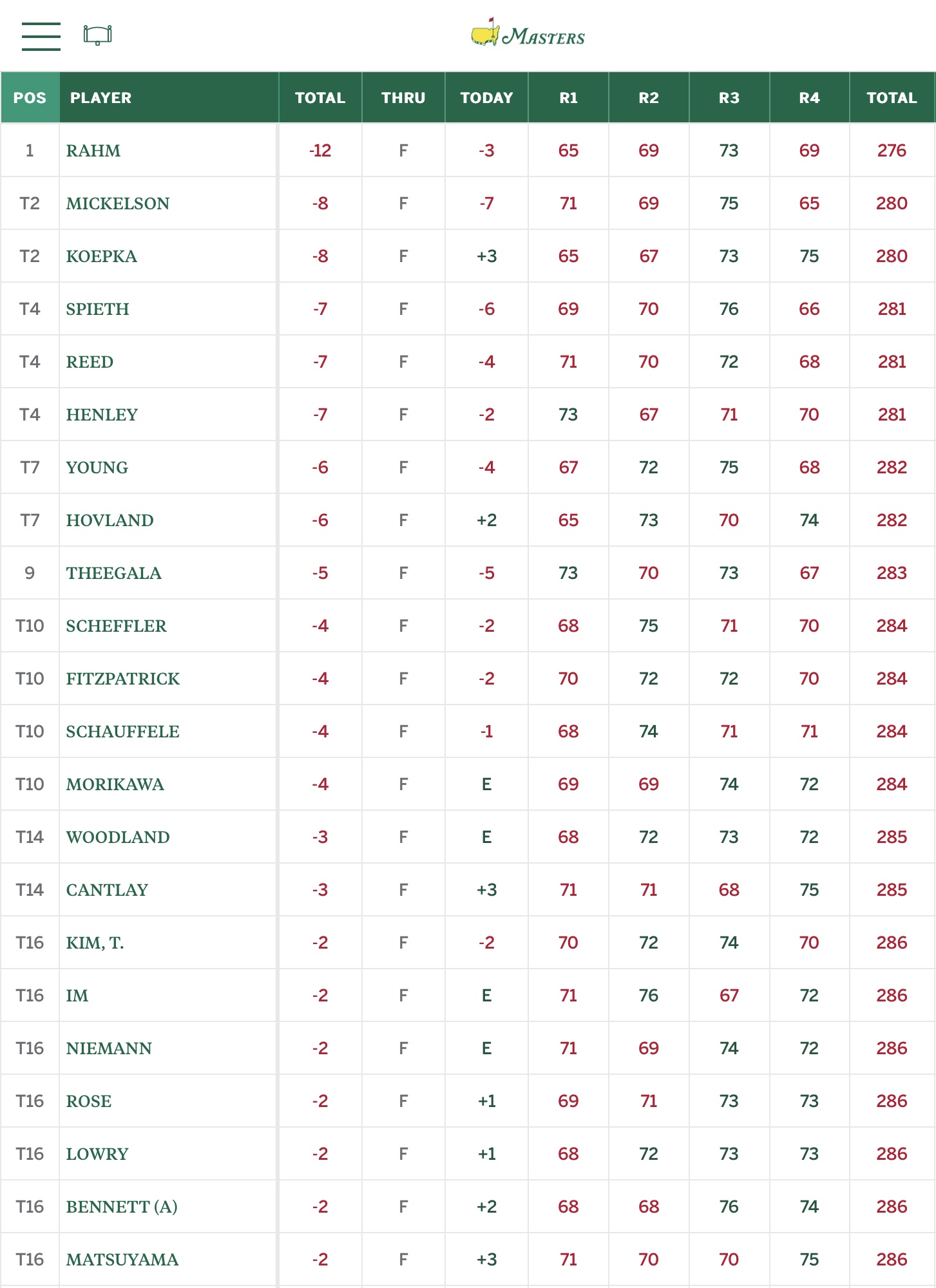 2023 Masters: How Many Pars Were Made? Get the Full Scoreboard Breakdown Here!