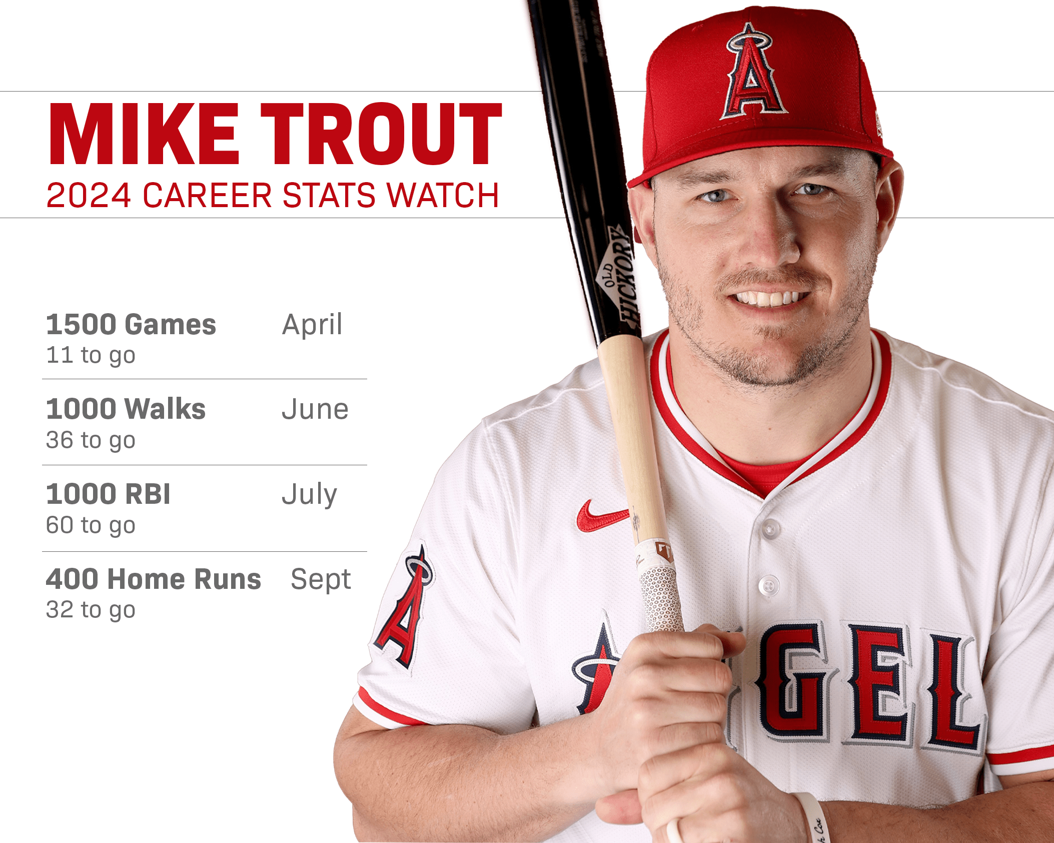 Mike Trout News: Stats, Highlights and Everything You Need to Know