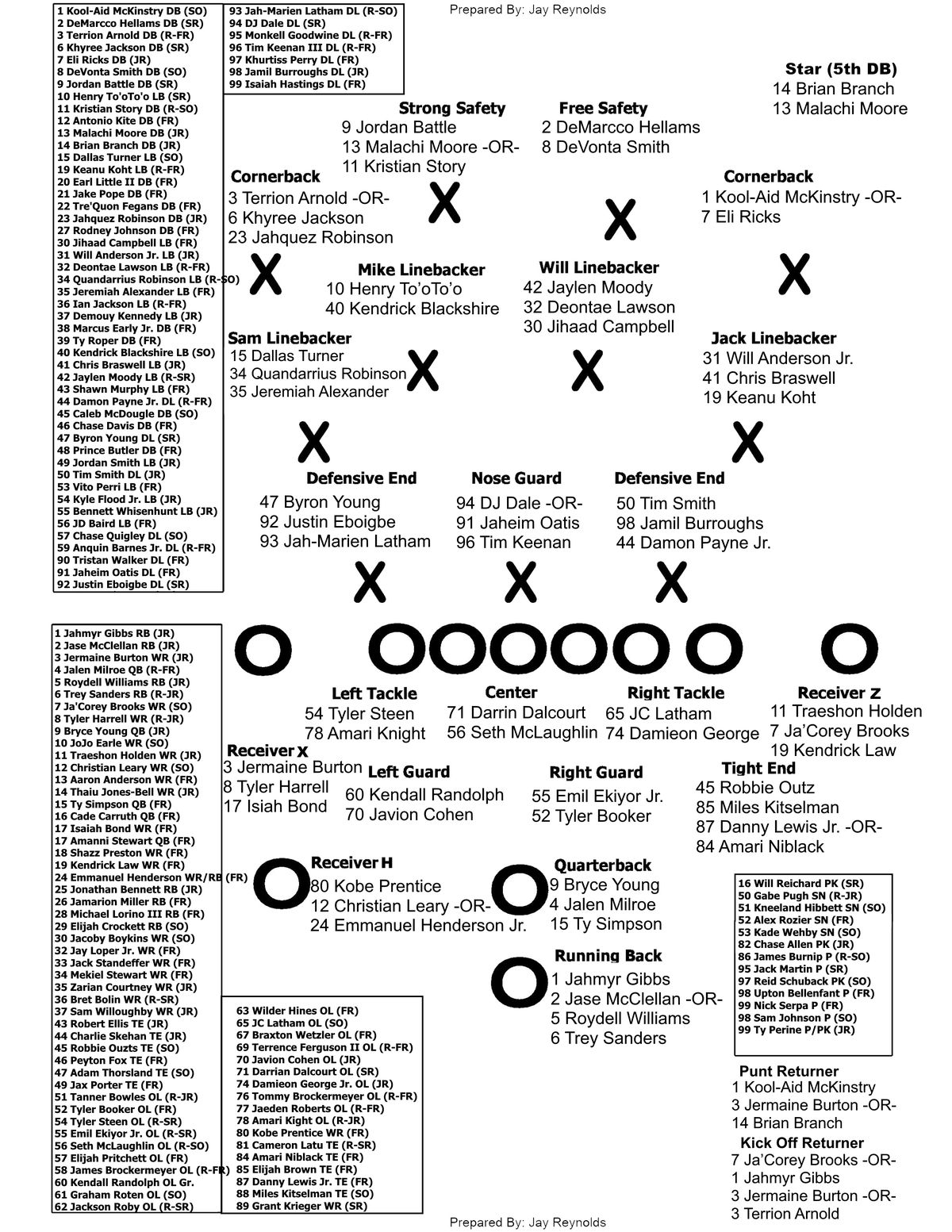 Understanding the Alabama Football Depth Chart: Your Guide to the Teams Current Lineup