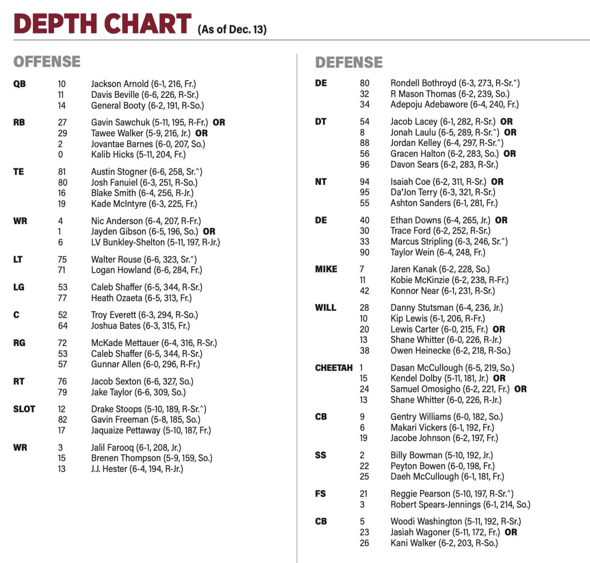 Oklahoma Football Depth Chart: Offense, Defense, and Special Teams