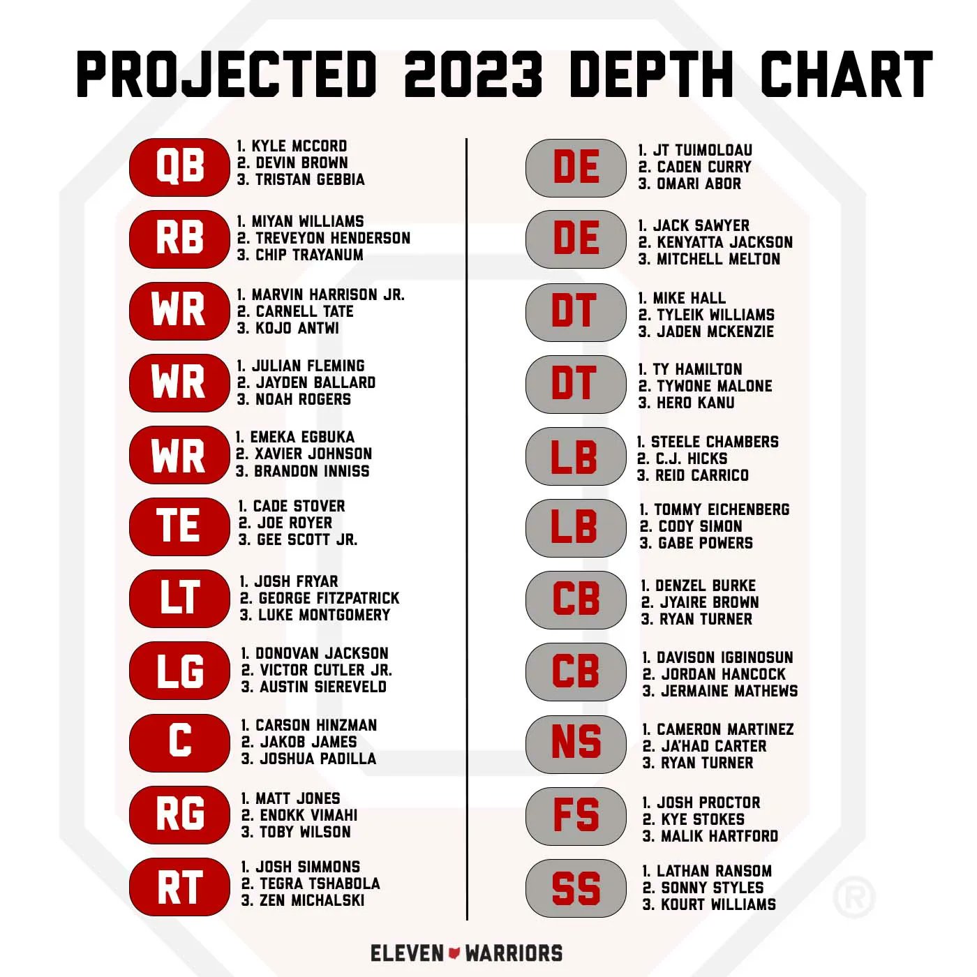 Ohio State QB Depth Chart Explained: See Who is Number 1, 2, and 3 on Roster.