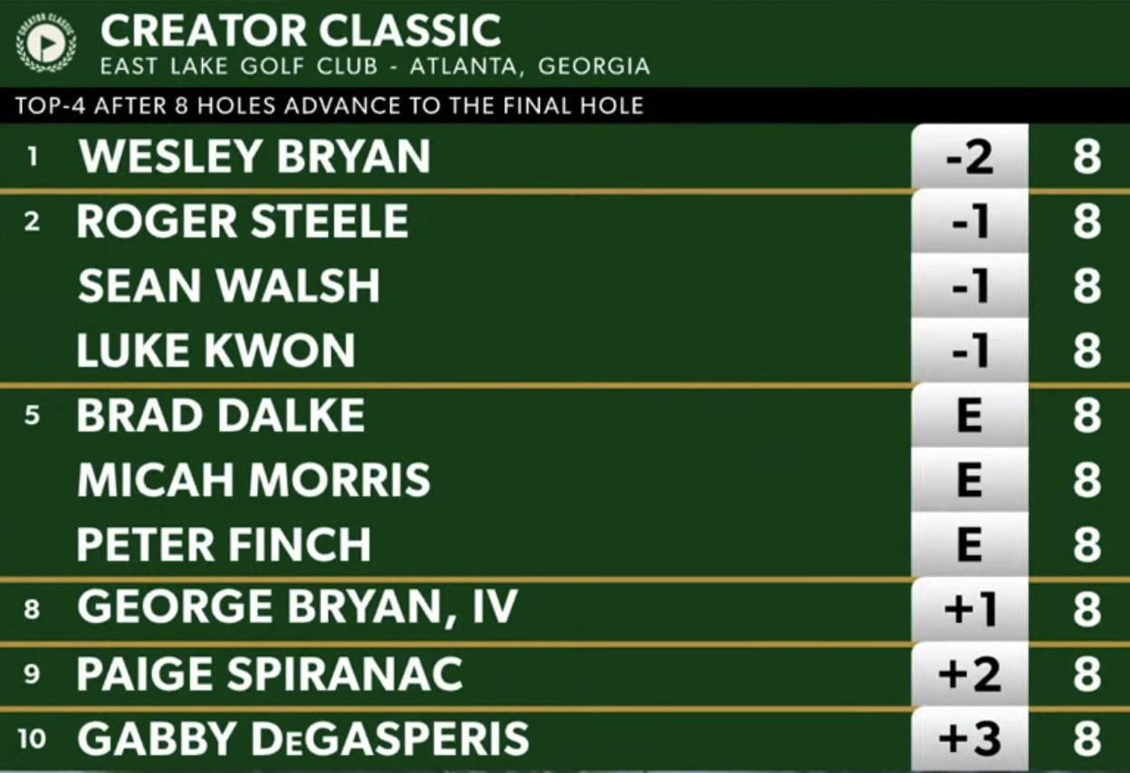 Creator Classic Golf Leaderboard: Current Standings and Who to Watch in the Next Round!