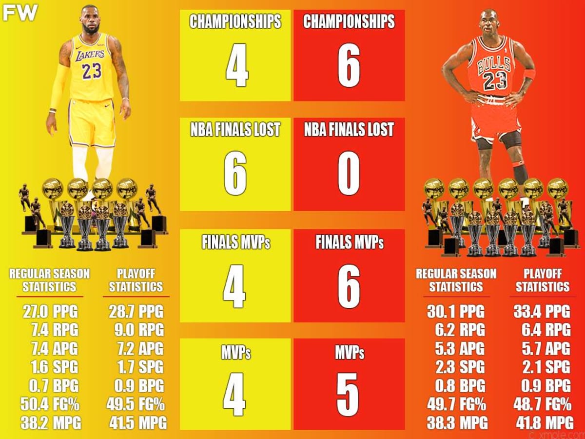 LeBron Finals Record: How Many Rings? (Deep Dive into Championship Wins)