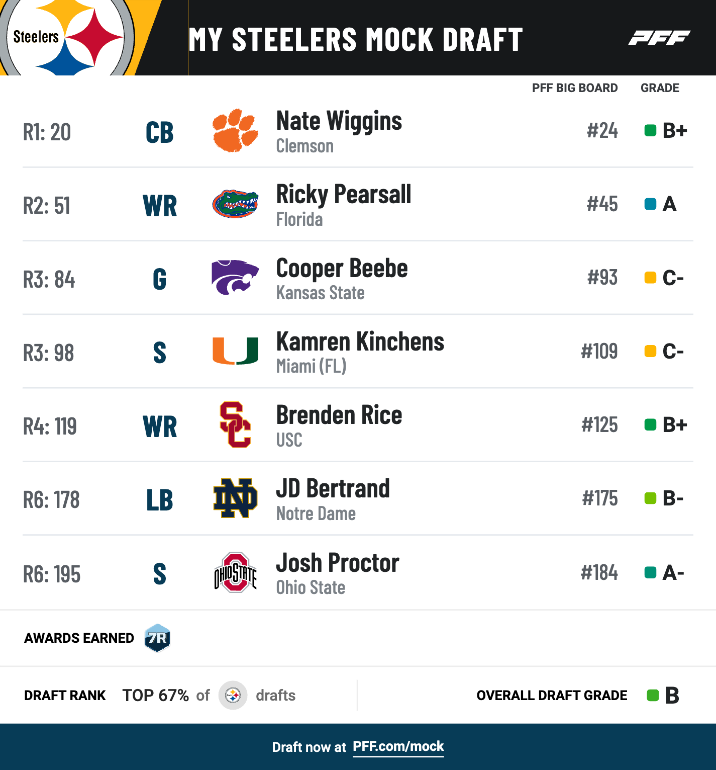 Steelers Mock Draft: Who Will Pittsburgh Pick in 2024?