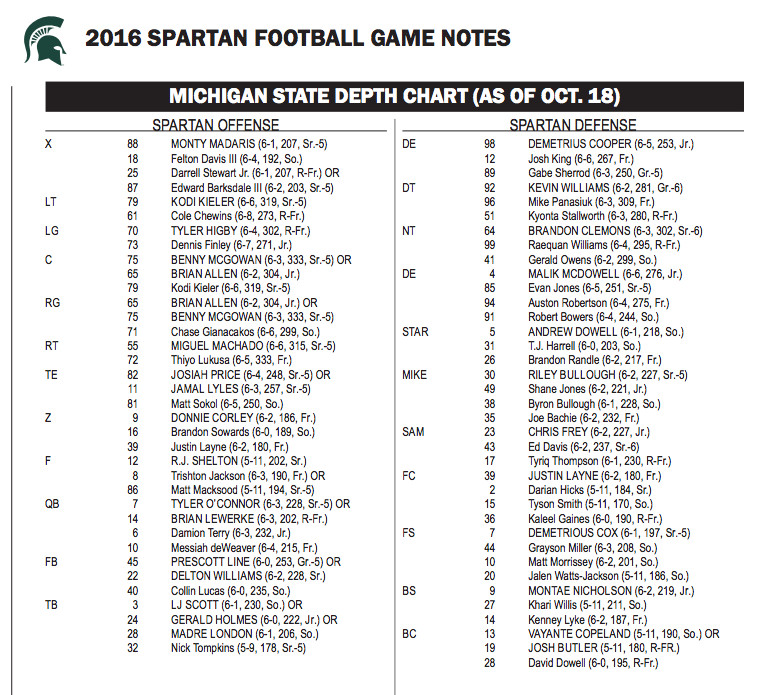 MSU Football Depth Chart: Who Are the Starters? (See Whos Making the Starting Lineup)