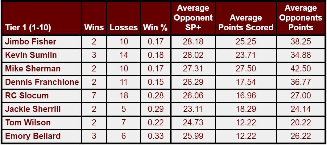 Jimbo Fischers record: Wins, losses, and everything in between. Check this!