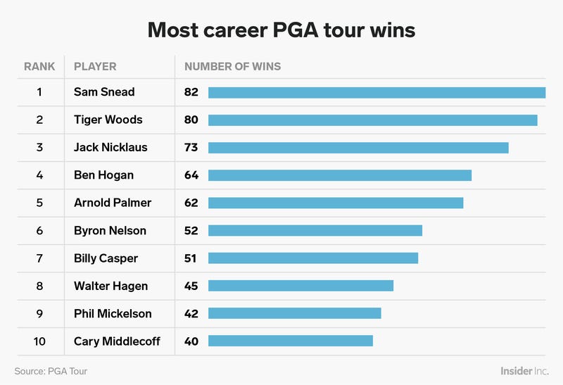 Most PGA Wins Ever: Unpacking the Legends and Their Big Wins