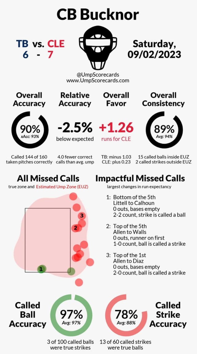 The cb bucknor Umpiring Record: (Analyzing the Stats and Facts)