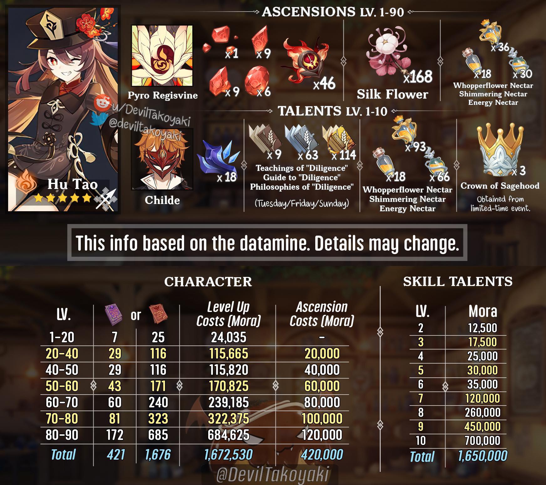 Hu Tao Materials Ascension & Talent Guide :Level up fast!