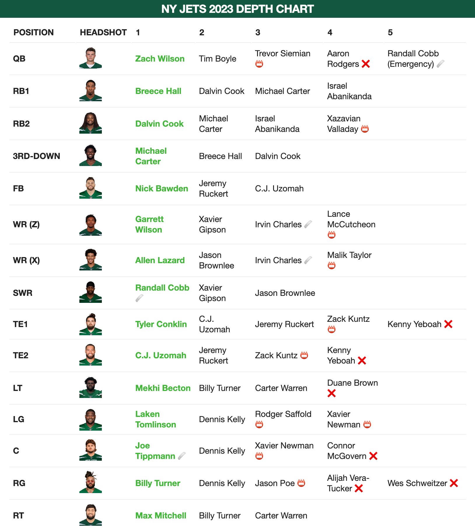 Analyzing the Jets Depth Chart: Strengths, Weaknesses, Key Players.