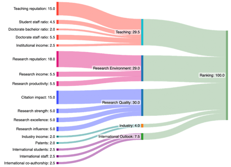 te rankings explained: Simple guide to understand university rankings