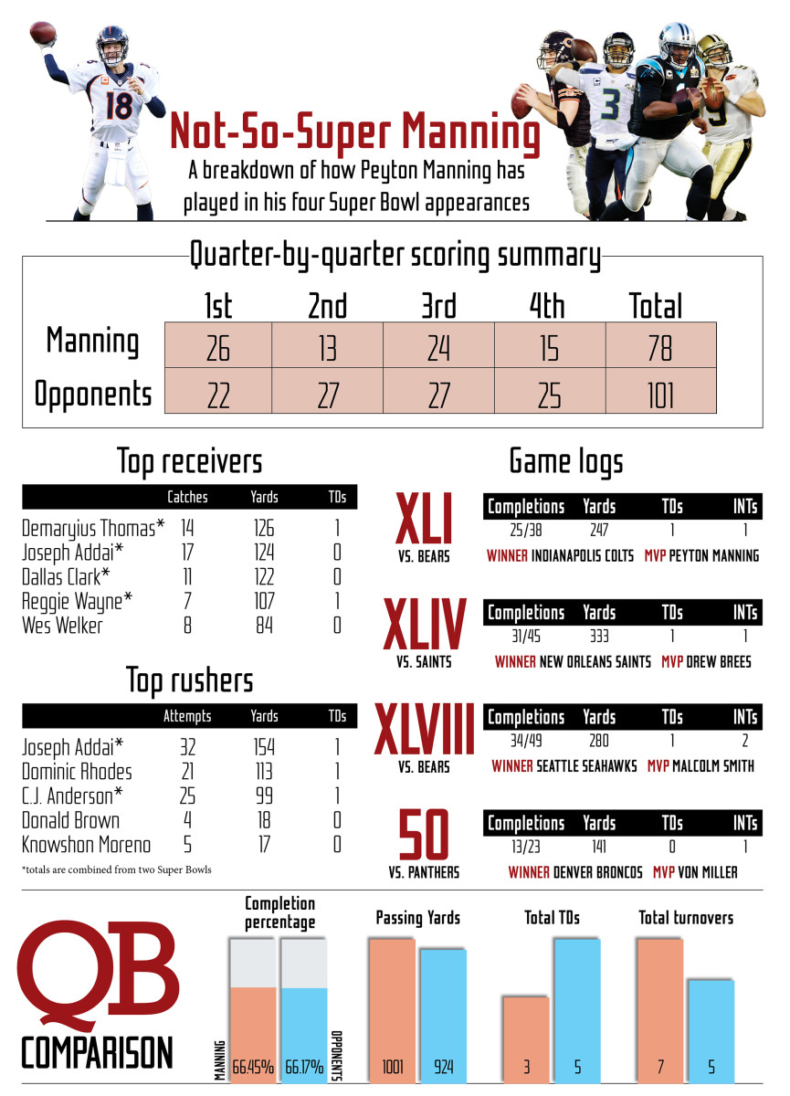 What Years Did Peyton Manning go to the Super Bowl? All Appearances!